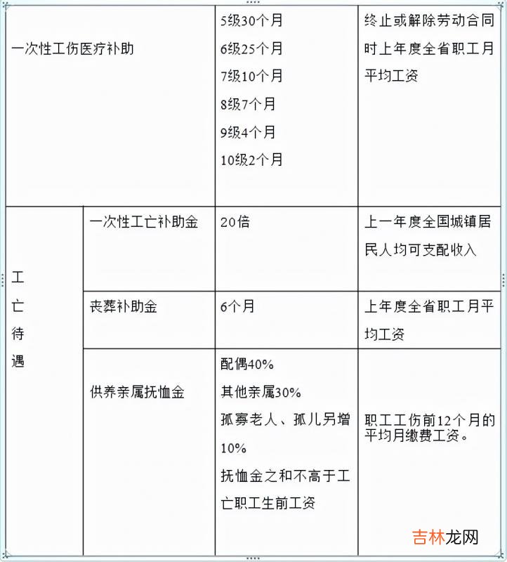 工伤保险死亡赔偿多少 工伤保险死亡赔偿标准表