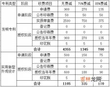 专利申请费多少钱 专利 申请 费用