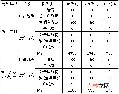 专利申请费多少钱 专利 申请 费用