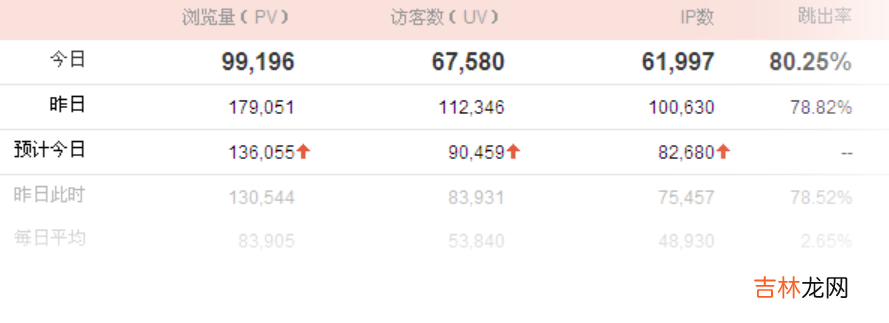 PV、UV、IP分别是什么意思？