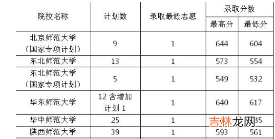 2019各省录取最低分 陕师大免费师范生录取分数多少