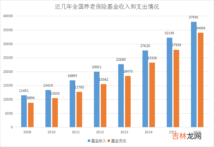 空账是如何形成的 养老金空账