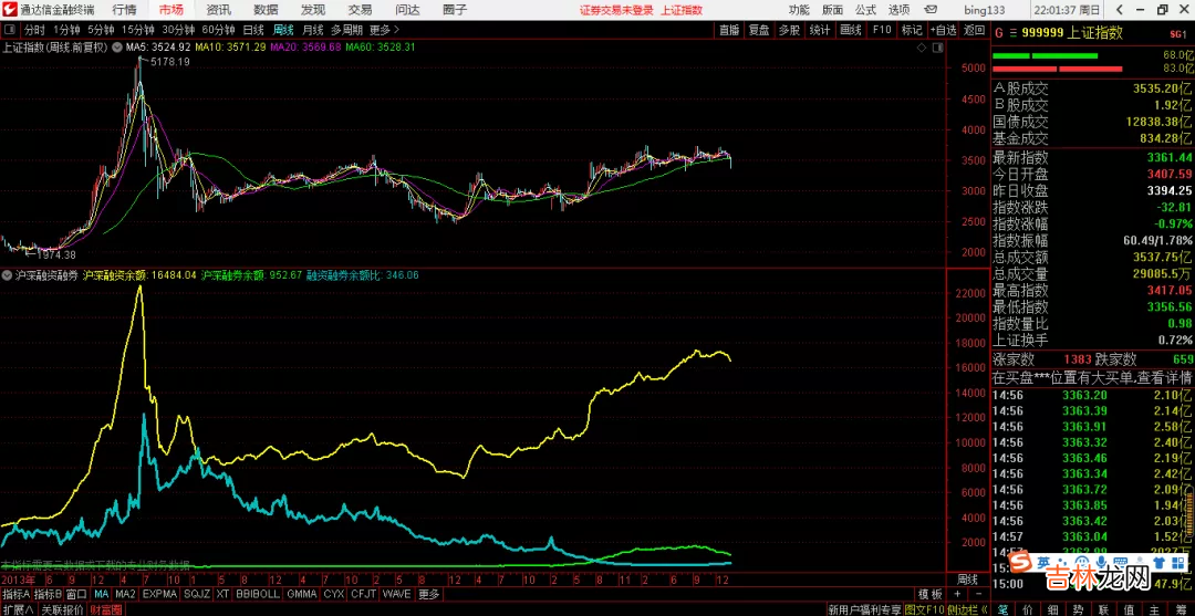 融资融券政策 融资融券余额增加