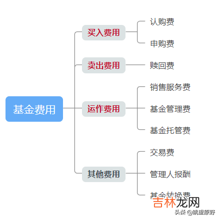 货币基金费用率标准 货币基金费用计算