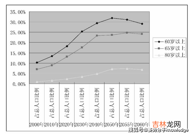 2035年我国或将重度老龄化，关于人口老龄化，你有哪些误解？