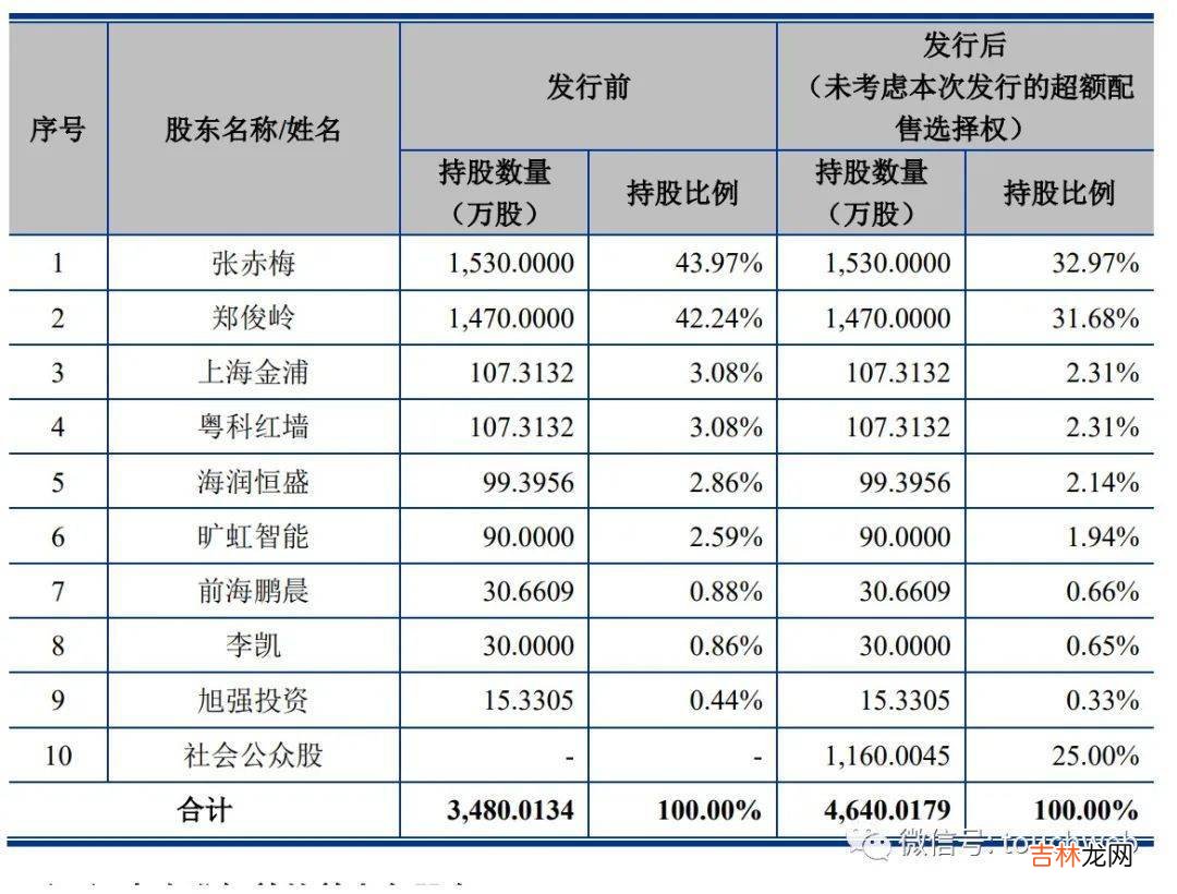 联动科技上市：市值63亿 实控人张赤梅与郑俊岭曾是夫妻