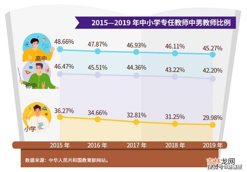 中小学男女教师比例严重失衡，或对孩子成长不利，为什么缺男老师