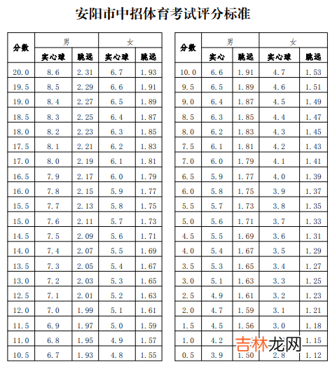 2022年河南安阳体育中考时间及评分标准