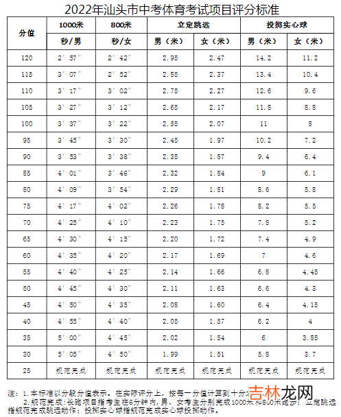 2022年广东汕头体育中考时间及评分标准