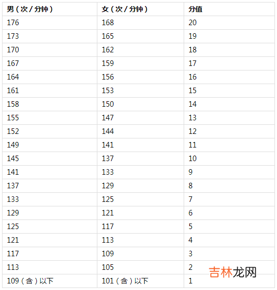 2022年海南体育中考时间及评分标准