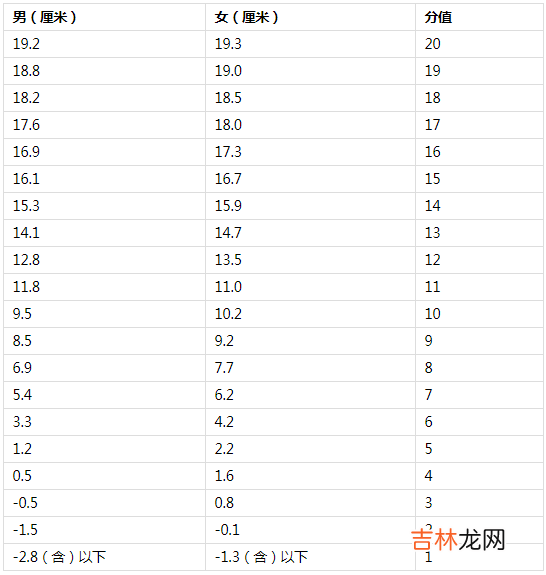 2022年海南体育中考时间及评分标准
