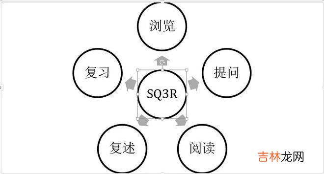 世界上被证明最有效率的四个学习方法，最好掌握