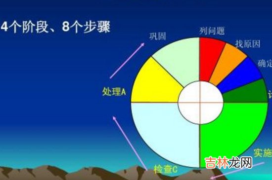 pdca循环的四个阶段