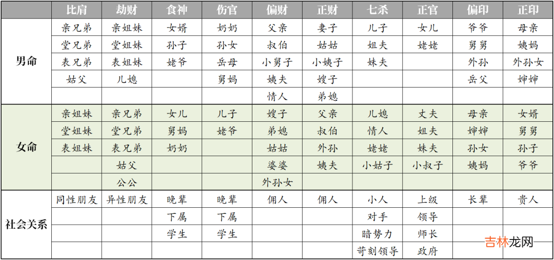 八字入门:十神是如何对应六亲的、附十神六亲对照表