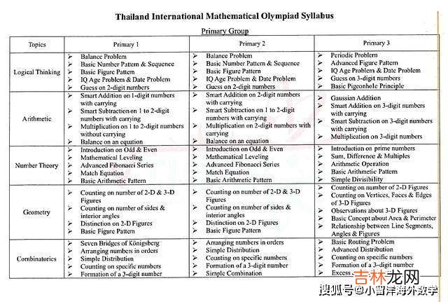 泰国TIIMO数学竞赛考什么？给你份大纲参考