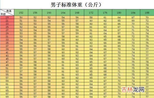 男性“152-188cm体重对照表”已公布，标准范围之内有你的体重吗