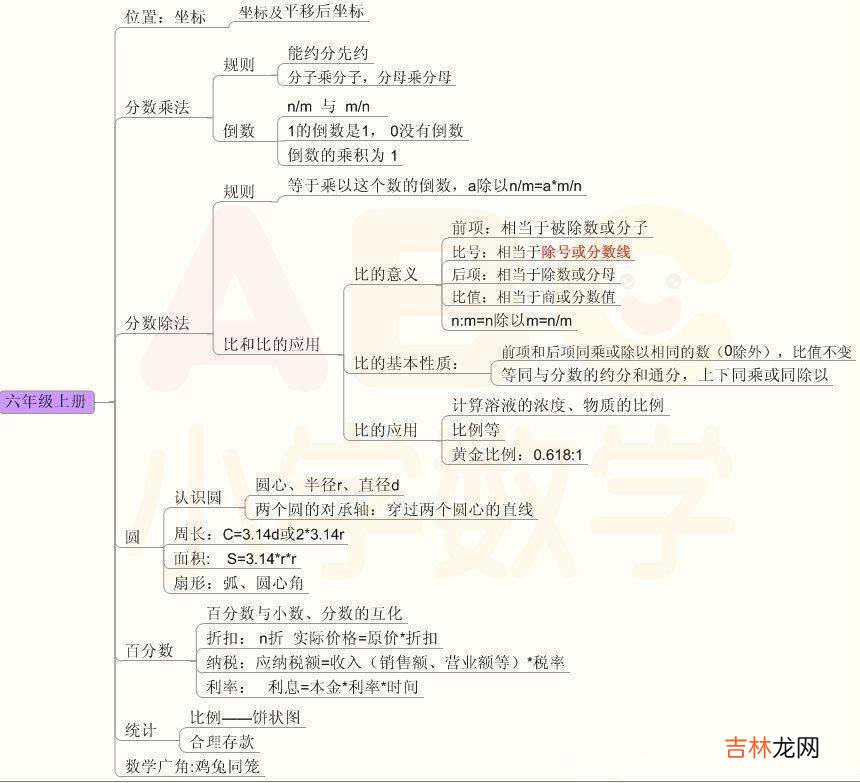 小学数学1-6年级分类思维导图，告诉孩子这样学！