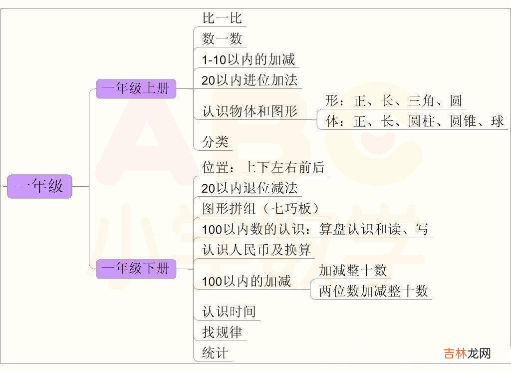 小学数学1-6年级分类思维导图，告诉孩子这样学！