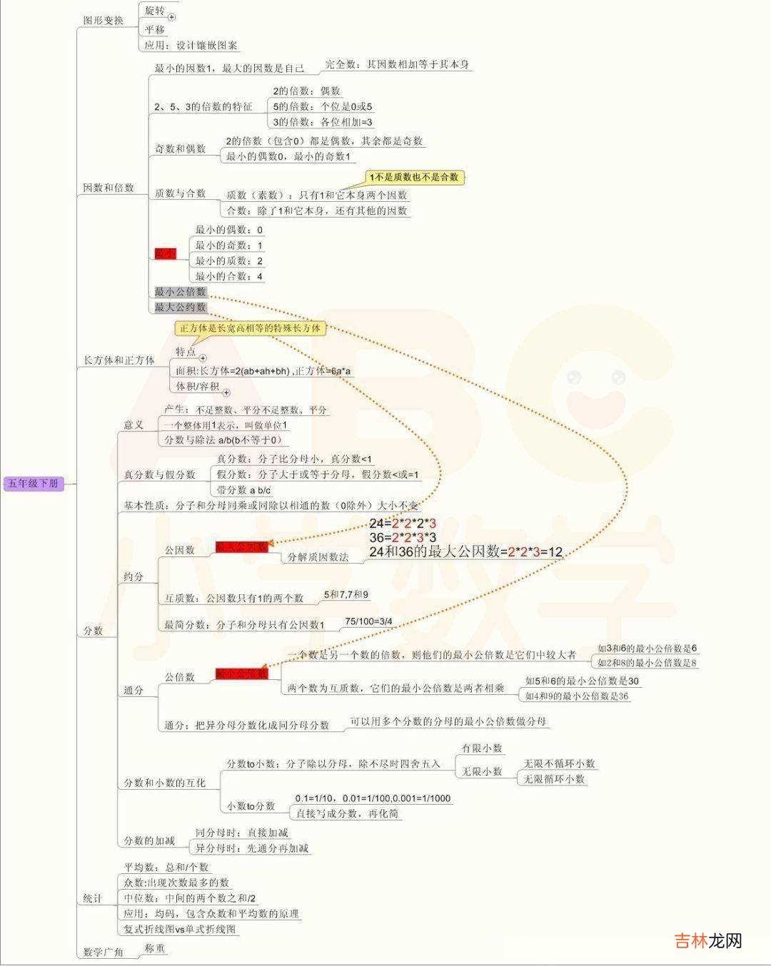 小学数学1-6年级分类思维导图，告诉孩子这样学！