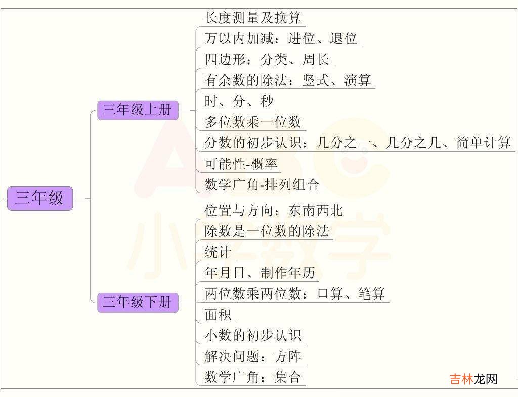 小学数学1-6年级分类思维导图，告诉孩子这样学！