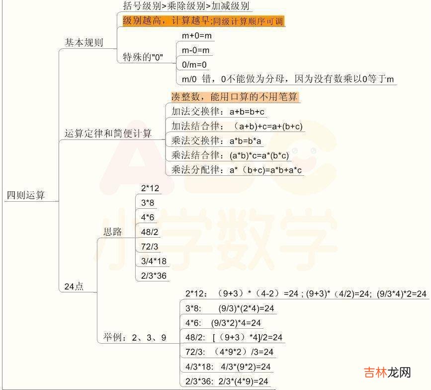 小学数学1-6年级分类思维导图，告诉孩子这样学！