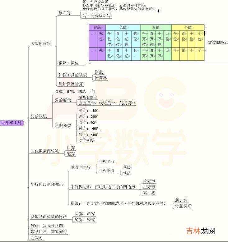 小学数学1-6年级分类思维导图，告诉孩子这样学！