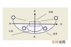 事业财运,2020年天斩煞房屋会产生什么凶害影响，如何化解？