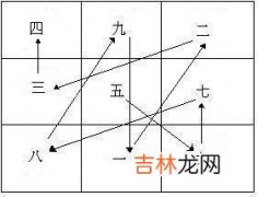 紫微斗数,九紫右弼星2020年方位、类象、得失运详情解析！