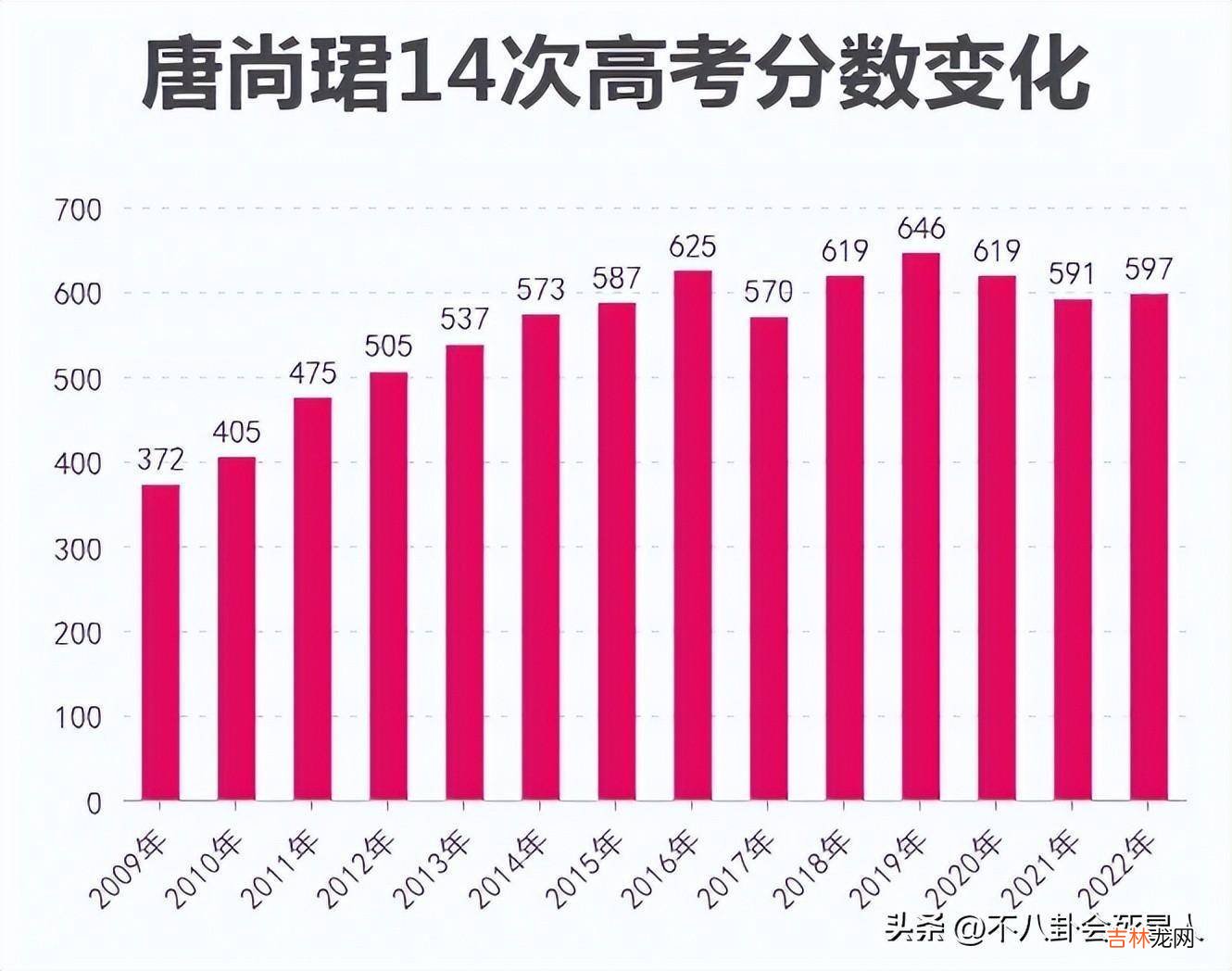 唐尚珺：连续高考14年，多次考上重点大学却不去，今年34岁再复读