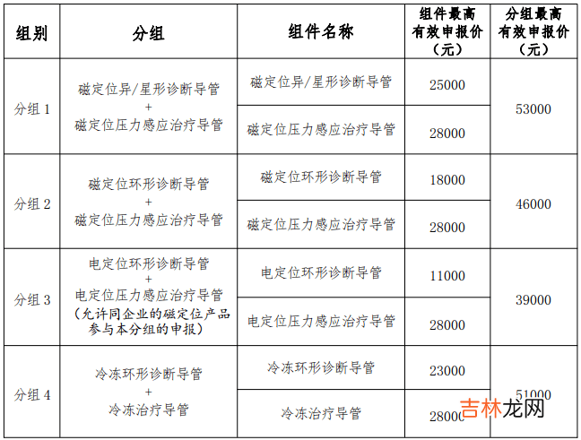 27省集结，规模堪比“国采”，电生理集采拉开帷幕