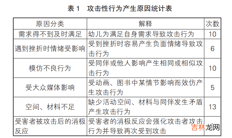 预防幼儿攻击性行为，合理安排一日活动很重要！