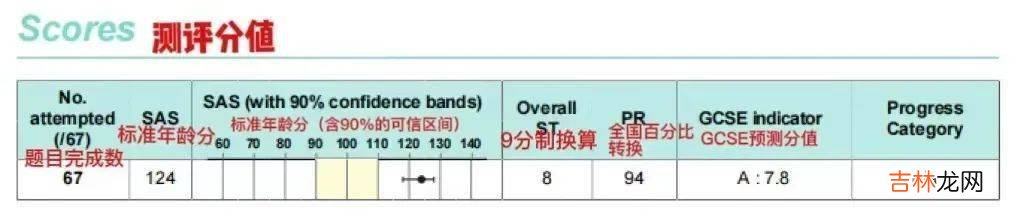 城市绿洲GL成绩发布，成绩报告解读方法来了！