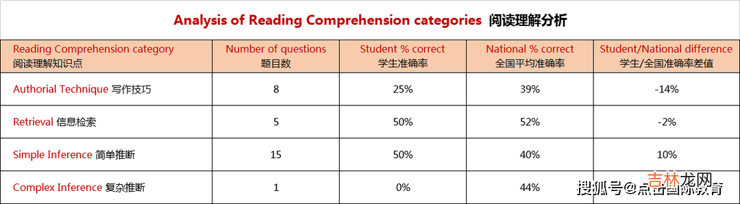 城市绿洲GL成绩发布，成绩报告解读方法来了！