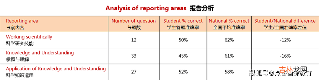 城市绿洲GL成绩发布，成绩报告解读方法来了！