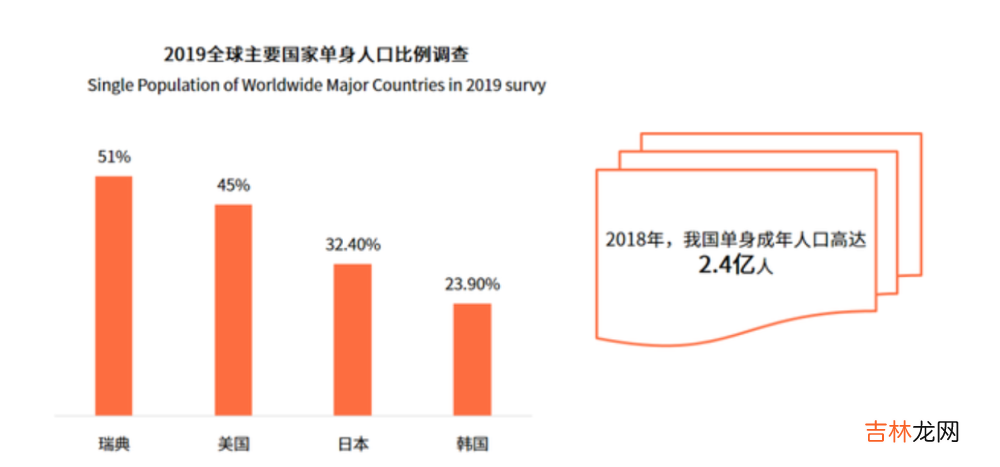 单身人群超过2.4亿，为什么年轻人选择一个人生活？