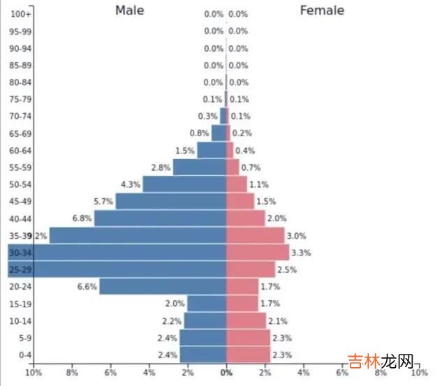 男人是女人的3倍多，卡塔尔的女人哪里去了？