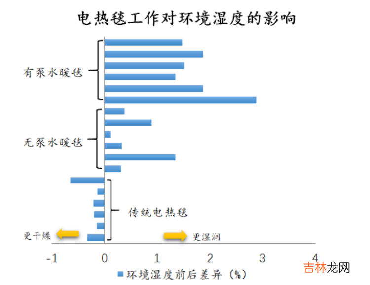本文转自：周到上海网冷空气又抵申城 传统电热毯、水暖毯差价上千元？上海市消保委测评18款电热毯：水暖毯温度更均匀但电气安全风险更大