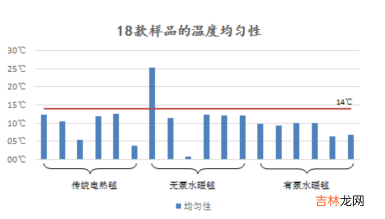 本文转自：周到上海网冷空气又抵申城 传统电热毯、水暖毯差价上千元？上海市消保委测评18款电热毯：水暖毯温度更均匀但电气安全风险更大