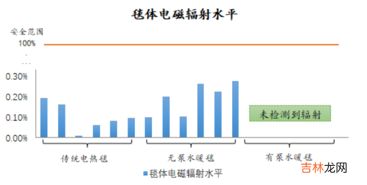 本文转自：周到上海网冷空气又抵申城 传统电热毯、水暖毯差价上千元？上海市消保委测评18款电热毯：水暖毯温度更均匀但电气安全风险更大