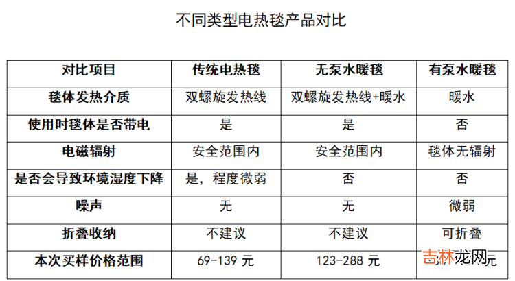 本文转自：周到上海网冷空气又抵申城 传统电热毯、水暖毯差价上千元？上海市消保委测评18款电热毯：水暖毯温度更均匀但电气安全风险更大