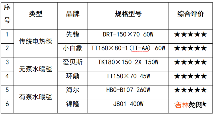 本文转自：周到上海网冷空气又抵申城 传统电热毯、水暖毯差价上千元？上海市消保委测评18款电热毯：水暖毯温度更均匀但电气安全风险更大