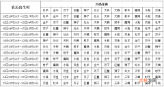 月亮星座和上升星座的区别 月亮星座最精确查询