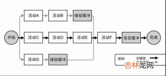 网络图的关键线路