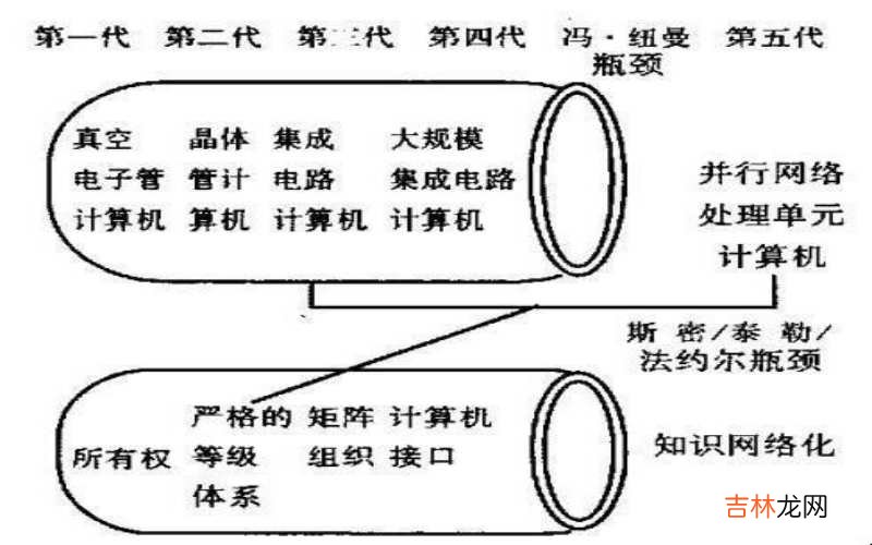 计算机的伟大发展史是什么?