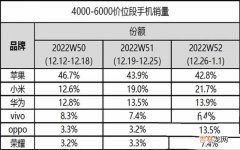 国内高端手机销量排名 国产手机十大品牌排行榜