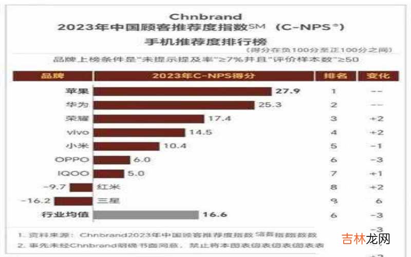 2023年中国用户推荐手机排行 手机什么牌子的好用排行榜