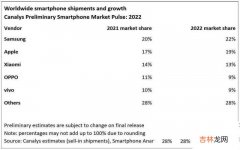 全球手机市场份额出炉 2022世界手机销量排行榜