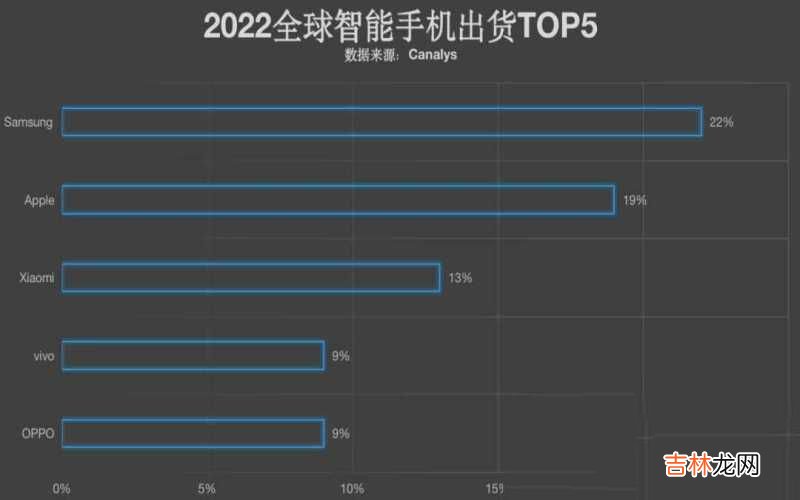 全球智能手机2022年出货榜单 2022年手机销量排行榜最新