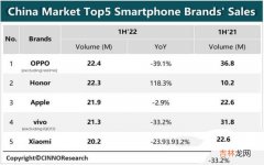 2022年上半年国内手机市场销量出炉 oppo销量排行榜2022