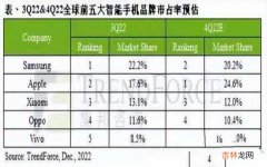 iPhone14四季度全球智能手机冠军易位 苹果14手机销量排行榜